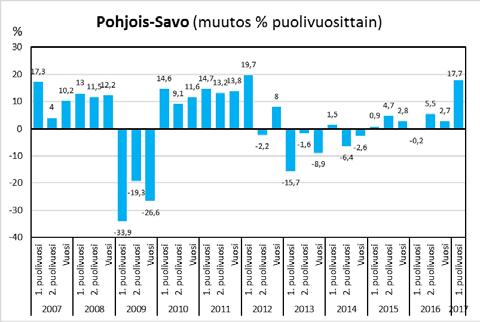 5 Vuosimuutos % Keskimäärin LIIKEVAIHTO TOIMIALOITTAIN 2007-2016 M 2016 2007 2008 2009 2010 2011 2012 2013 2014 2015 2016 Tammikesäkuu 2017 Pohjois-Savon maakunta Kaikki toimialat (A-X) 10 583 2,1