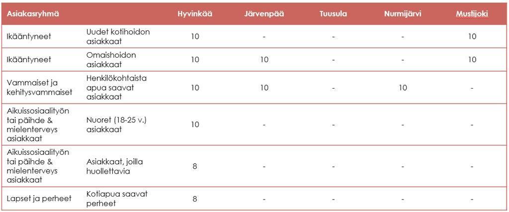 Mikäli asiakkaan palvelunkäytössä on huomattavia poikkeamia tai asiakkaan palvelunkäyttö ei vaikuta pysyvän budjetissa, tulee asiakasohjaan ottaa yhteys asiakkaaseen, käydä tilanne läpi ja tukea