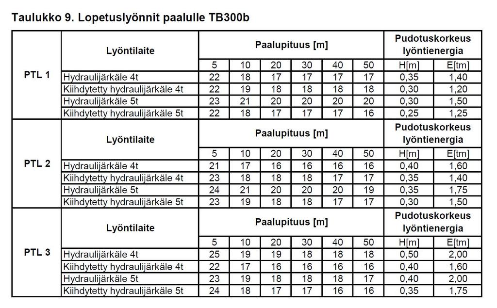 Lopetuslyönnit Paalutus luokka Paalun koko Suurin sallittu painuma [mm/10iskua] Loppulyöntien iskunpituus [m] paalun pituuden ollessa [mm²] 30 kn 40 kn 50 kn 5 m 10 m 20 m 35 m 50 m 250 x 250 17 23