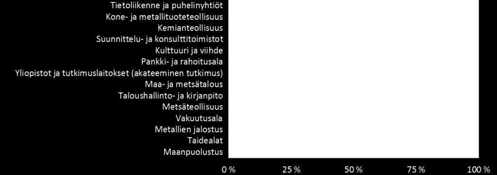 seuraavat toimialat