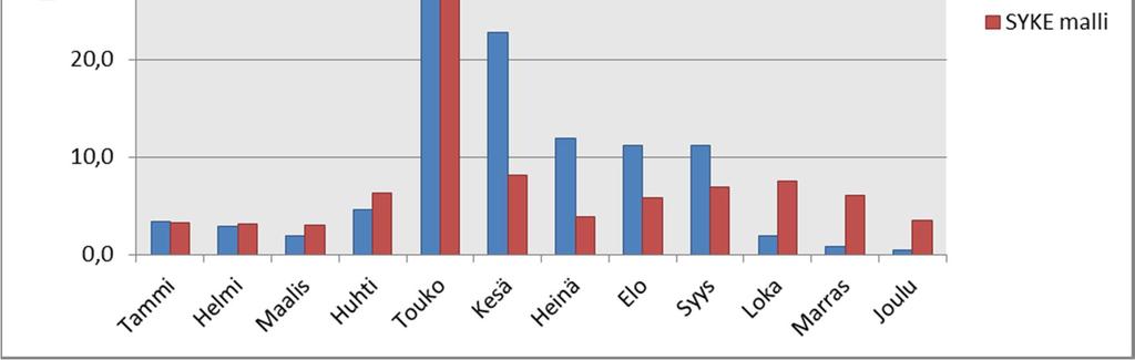 Keskimääräisestä poikkeavan vuoden valunnat (Taulukko 4-5) määritettiin skaalaamalla kuukausivalunta kuukausikohtaisten ääriarvoanalyysien mukaan.