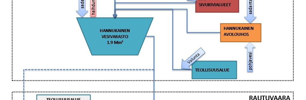 Edellä esitettyjen vesijakeiden lisäksi Rautuvaaran selkeytysaltaaseen tullaan johtamaan Ylläksen