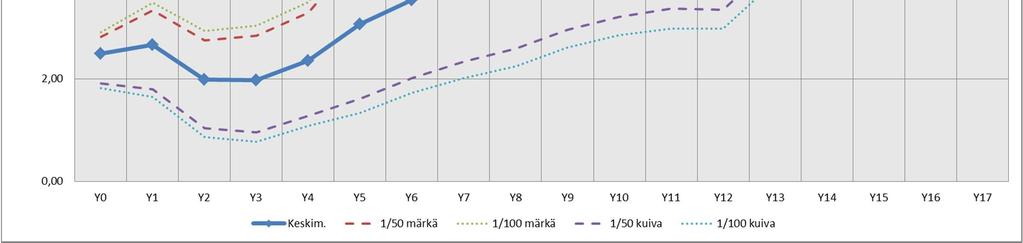 4 Altaiden säännöstely Hannukaisen vesivarastoallas Hannukaiseen on suunniteltu rakennettavan vesivarastoallas, jonka maksimitilavuus säännöstelyn ylärajalla (HW +206.10) on 1.