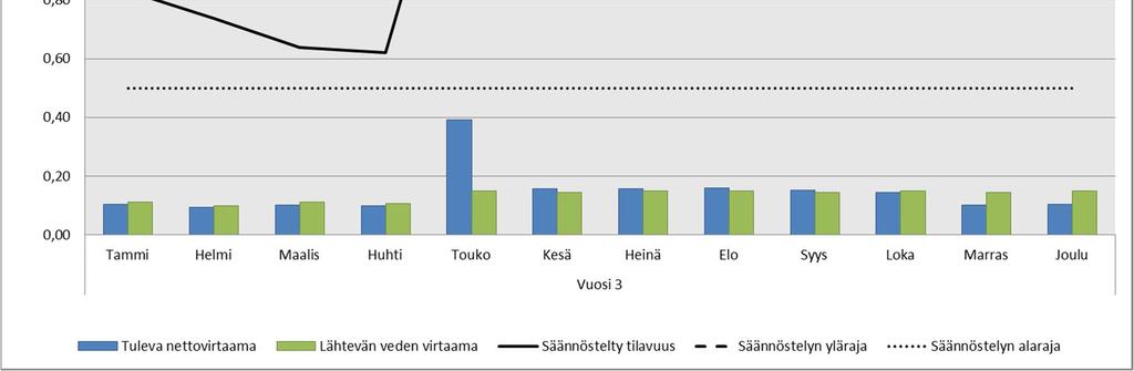 toimintavuonna 3, kerran 100 vuodessa toistuva kuiva vuosi. Kuva 5-12.