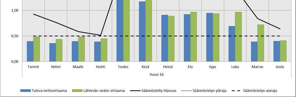 toimintavuonna 16, kerran 100 vuodessa toistuva märkä vuosi. Kuva 5-15.