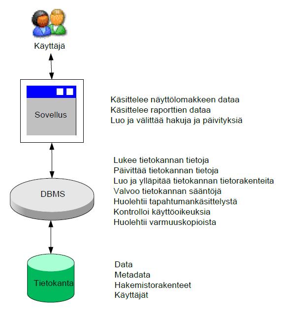 Tietokantajärjestelmä Sovellusohjelmat Tietokannanhallintajärjestelmä