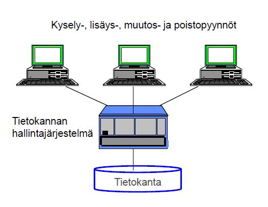 Tietokannan hallintajärjestelmä Tiedonhallintajärjestelmä koostuu joukosta sovelluksia, joilla käyttäjät voivat suunnitella ja ylläpitää tietokantoja.