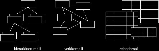 Erilaisia tietomalleja Tiedostomalli (flat file) Hierarkinen