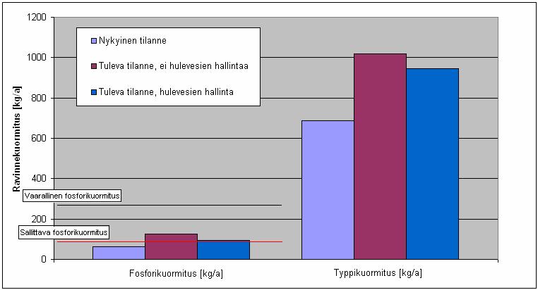 20 6 Vesistökuormitus ja hulevesien hallinta Kappaleessa tarkastellaan edellisissä kappaleissa (kpl 4 ja 5) esiteltyjen alueellisten hulevesien hallintatoimien vaikutuksia kaavahankkeiden