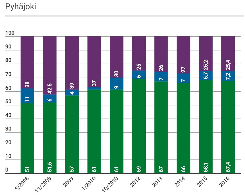 Haluamme olla hyvä naapuri Hankkeen kannatus Pyhäjoella on pysynyt vahvana. Selvä enemmistö Pyhäjoen asukkaista, 67,4 prosenttia tukee Fennovoiman ydinvoimalahanketta (2015: 68,1 %).