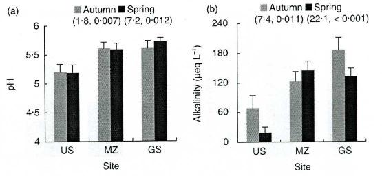 Vähentääkö kalkitus happamoitumisen haittoja? (McKie et al. 2006) -- 7 puroa, jokaisessa kolme kohdetta: mixing zone (MZ) vs. goal site (GS) vs.