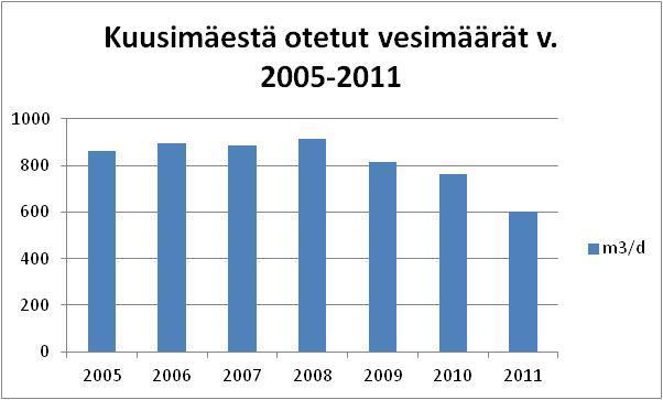 1.2 Vedenottamo Pohjavesialueella sijaitsee Kuusimäen vedenottamo. Kuusimäen vedenottamolla on Itä-Suomen vesioikeuden myöntämä lupa ottaa vettä 1000 m 3 /d vuosikeskiarvona laskettuna.