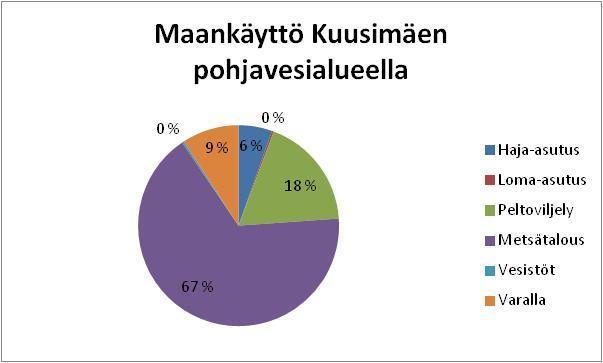 1.7 Pohjavesialueen maankäyttö- ja kaavatilanne Kuusimäki B pohjavesialue on merkitty voimassa olevaan Pohjois-Savon maakuntakaavaan. Maakuntakaava on vahvistettu ympäristöministeriössä 7.12.2011.