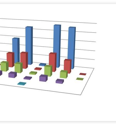 6 TULOKSET 6.1.1 Annosnopeudet tyhjässä huoneessa Siroavan säteilyn annosnopeuksia tarkasteltiin mittarin ja TT-laitteen gantryn välisen kulman suhteen.