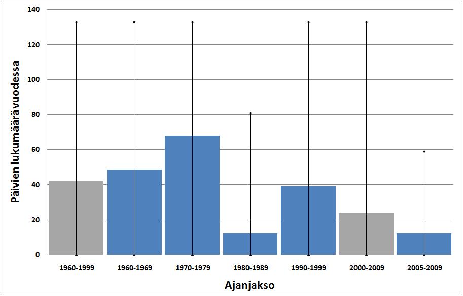 Virkistyskäyttö (mittari 11) Päivien määrä, jolloin vedenkorkeus on alle 118,90 m Vuosi 2003: jokaisena päivänä alle tason 2000-luvulla alituksia keskimäärin 24 vrk / vuosi Jos