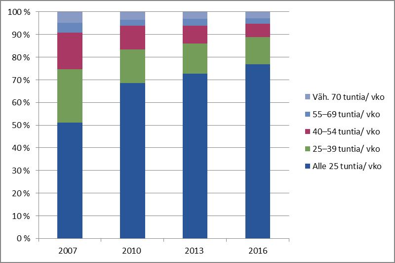 34 2017 5.10.2017 Vammaisten palvelut 2016 kuntakyselyn osaraportti Päälöydökset Vammaisuuden vuoksi palveluja sai noin 3 prosenttia vastanneiden kuntien väestöstä.