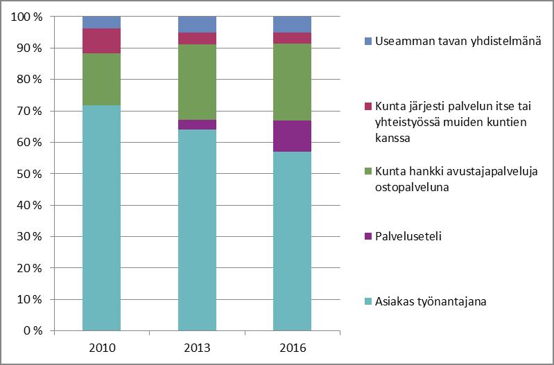 Vammaisten palvelut 2016 Kuntakyselyn osaraportti Vuonna 2013 kunta oli antanut palvelusetelin avustajapalvelujen hankkimista varten 3 prosentille asiakkaista, kun taas vuonna 2016 osuus oli jo 10