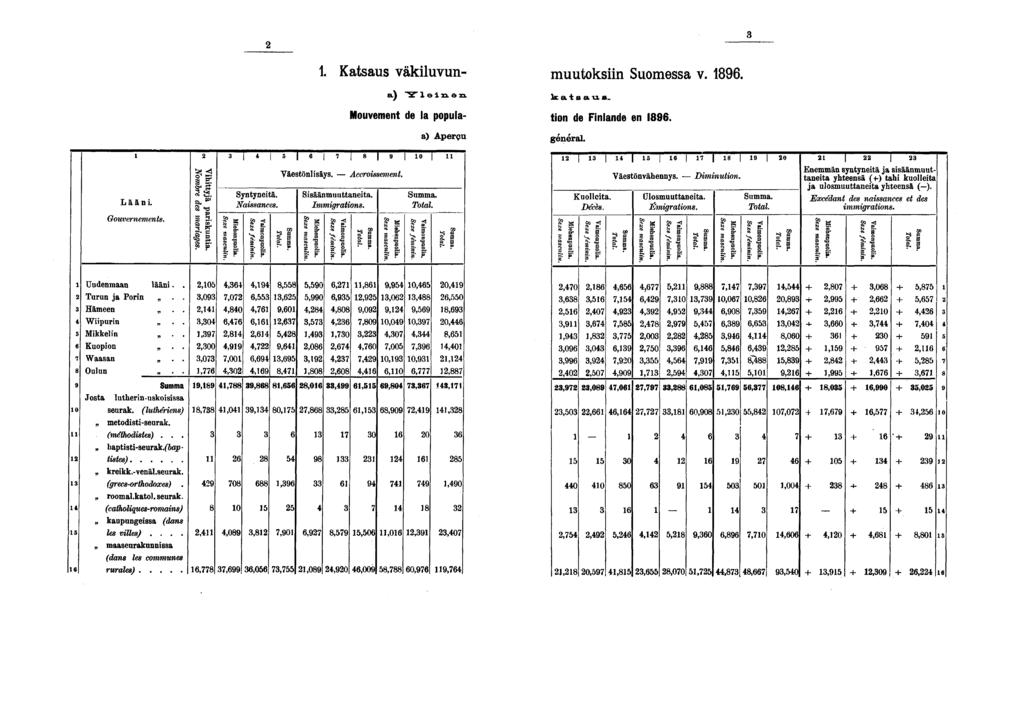 Katsaus väkiluvun- muutoksiin Suomessa v.. a) Tleinen katsaus. Mouvement de la popula- tion de Finlande en. a) Aperçu général. l * i l 0 0 ljaani# o Väestönlisäys. Accroissement. Väestönvähennys.