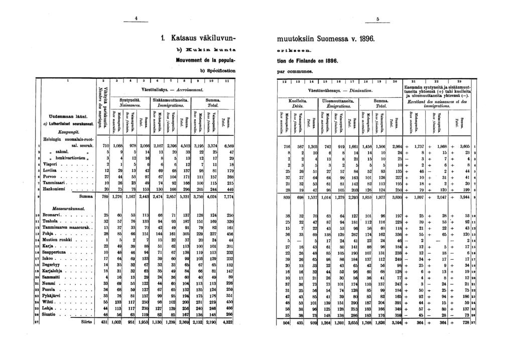 Katsaus väkiluvun- muutoksiin Suomessa v..») Z ulkia.ls-u.xi.ta erikseen. Mouvement de la popula- tion de Finlande en. b) Spécification par communes. Uudenmaan lääni. a) Lutherilaiset seurakunnat.