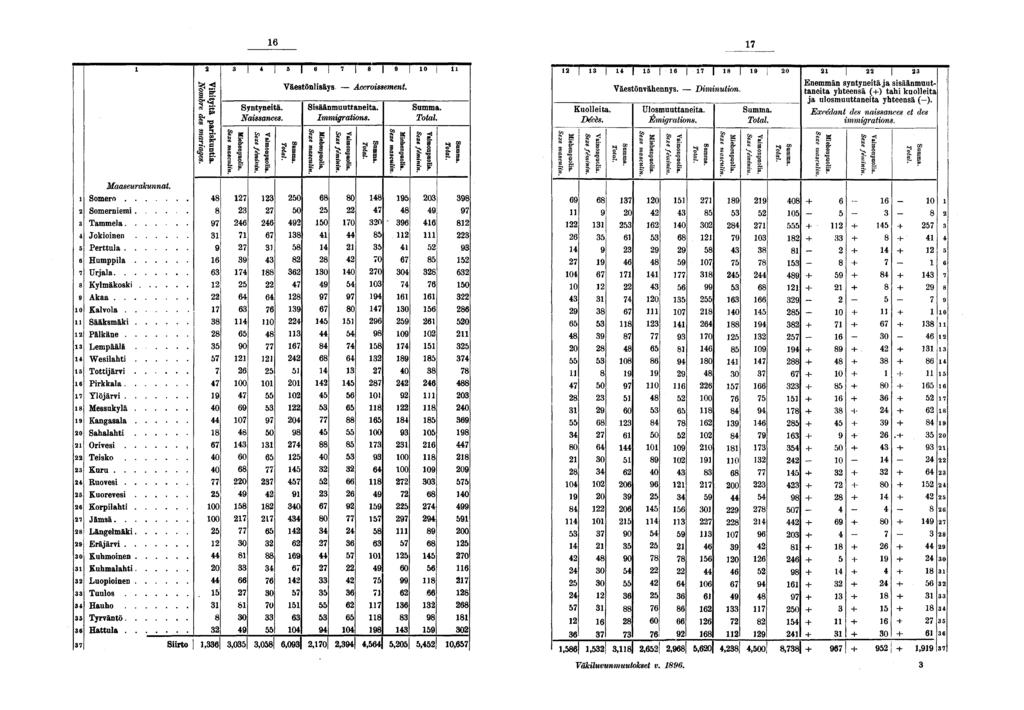 ö l 0 J H! I I I I I I I 0 I MM^-'M-t Vieatönvähennys. - Diminution. SS^S^ÄSdtaÄ ' i- «g-* ja ulosmuuttaneita yhteensä (). «! n-' Svntyneitä. Sisäånmuuttaneita. Summa.