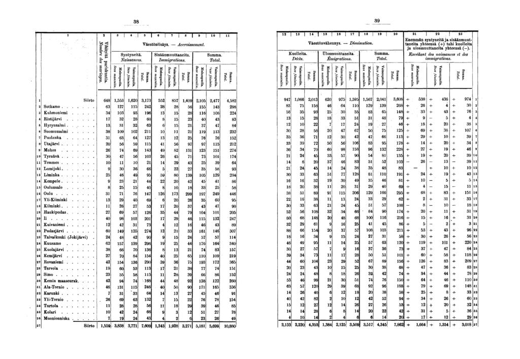 ? si? i" s»!ë "t a ös". g* co go'. I I 0 Syntyneitä. Naissances. Väestönlisäys. Accroissement. Sisäänmiiuttaneita. Immigrations. s fl I" I Summa. Total. S g g Sexe masculin. ] Miehenpuolia. Kuolleita.
