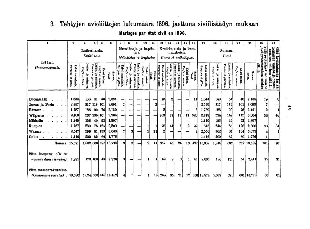 . Tehtyjen avioliittojen lukumäärä, jaettuna siviilisäädyn mukaan. Mariages par état civil en. Lääni. Gouvernements. I Lutherilaisia. Luthériens. a s..! it s 0 Metodisteja ja baptisteja.