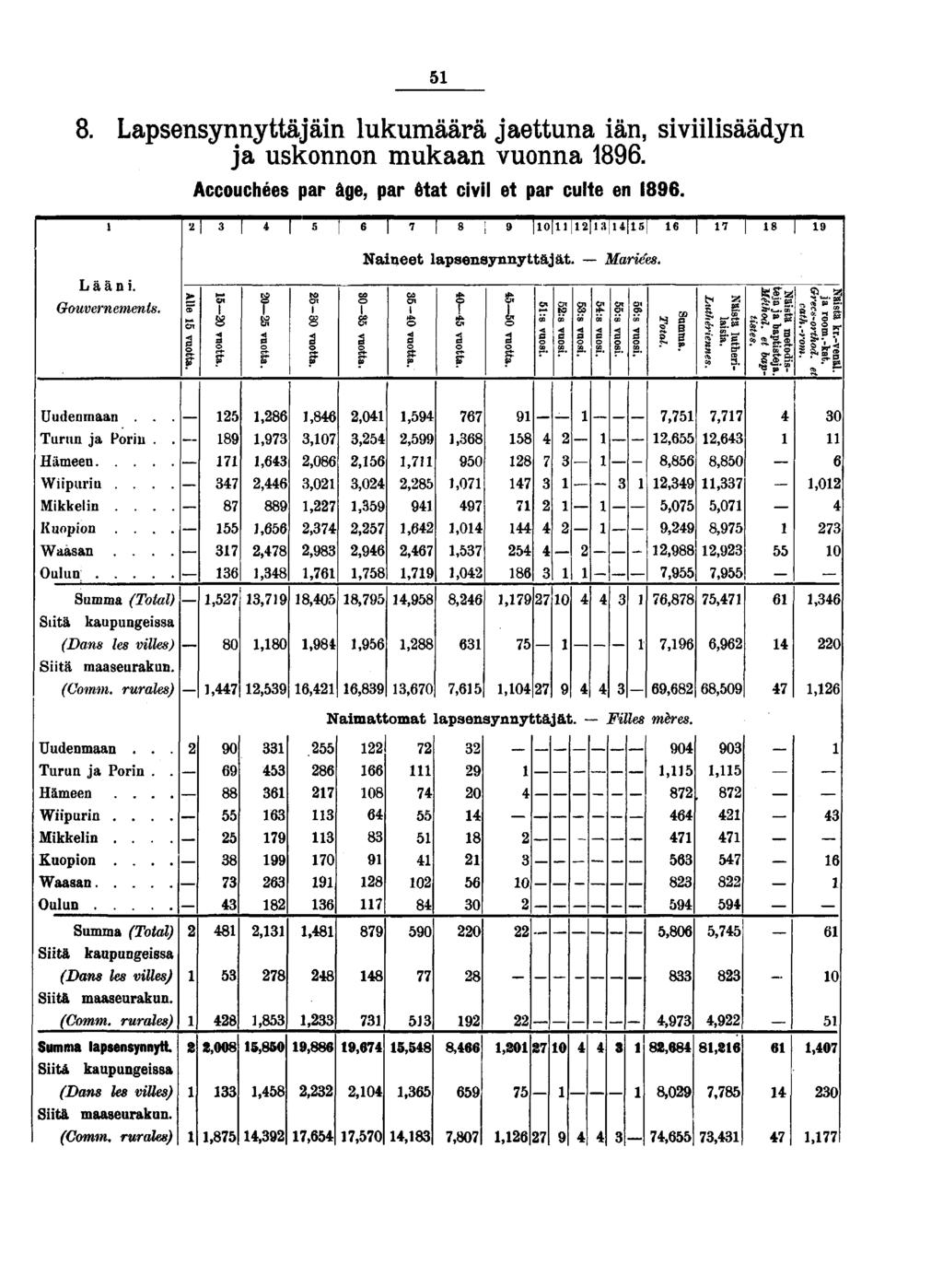 . Lapsensynnyttäjäin lukumäärä jaettuna iän, siviilisäädyn ja uskonnon mukaan vuonna. Lääni. Gouvernements. Alle g F Accouchées par âge, par état civil et par culte en.