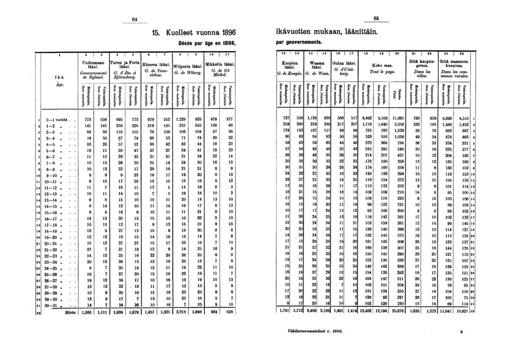 . Kuolleet vuonna ikävuotten mukaan, läänittäin. Décès par âge en, P ar gouvernements.! I I I 0 j I «* I «I ' 0 "tet rur i POri " ««. «ta i. WHpuriD ^ Mikks.in UUL * ffi *-- Oui«..«,.