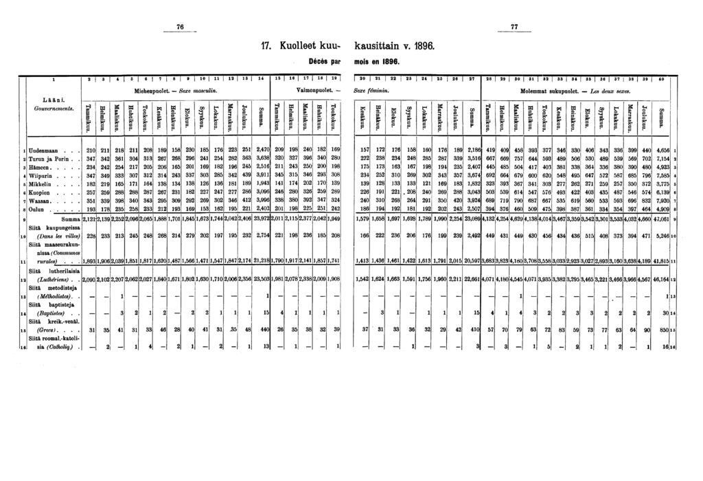 . Kuolleet kuu- kausittain v.. Décès par mois en. Miehenpuolet. Sexe masculin. Vaimonpuolet. Sexe féminin. Molemmat sukupuolet. Les deux sexes. L ä ä n i. : Gouvernements. ^ «?? ^ «? H ^?