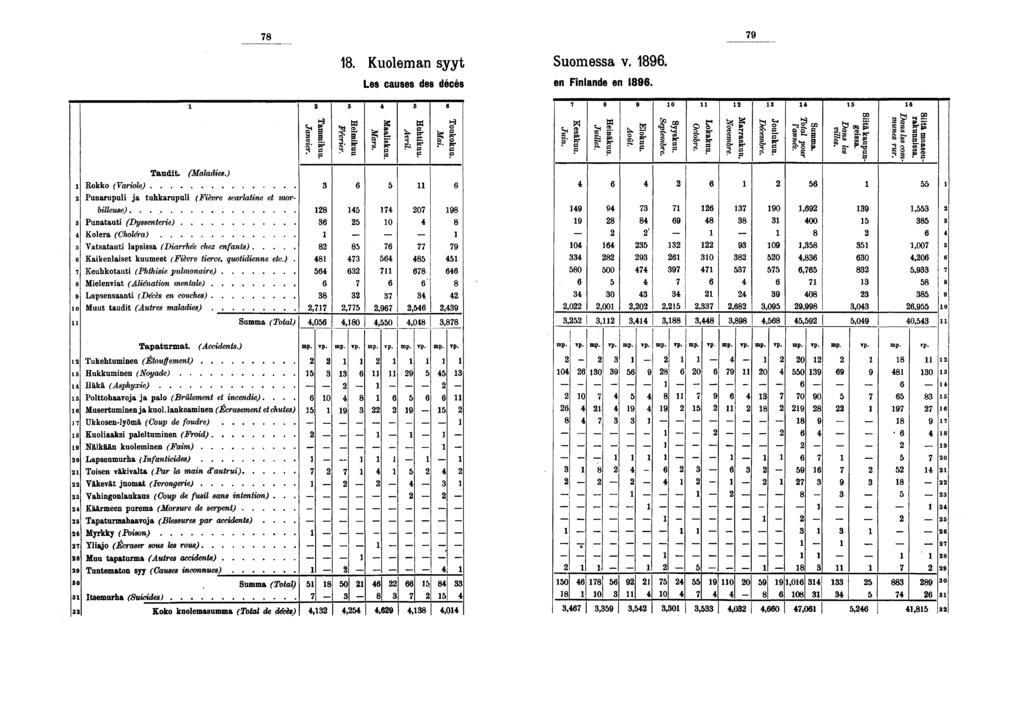 . Kuoleman syyt Suomessa v.. Les causes des décès on Finlande en. Taudit. (Maladies.