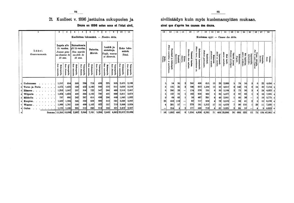 Kuolleet v. jaettuina sukupuolen ja sivilisäädyn kuin myös kuolemansyitten mukaan. Décès en selon sexe et l'état civil, ainsi que d'après les causes des décès. il I!