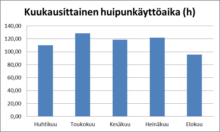 26 TAULUKKO 3: Laitteiston kustannukset 30 vuoden ajalta Järjestelmän koko (W) Paneeliston hinta ( ) Invertterien hinta ( ) Akustojen hinta ( ) YHT ( ) 430 808 1 260 5 400 7 468 500 755 1 260 6 750 8