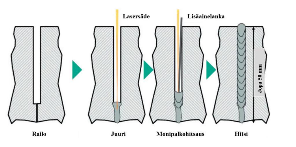 yksipalkohitsauksella voidaan liittää.