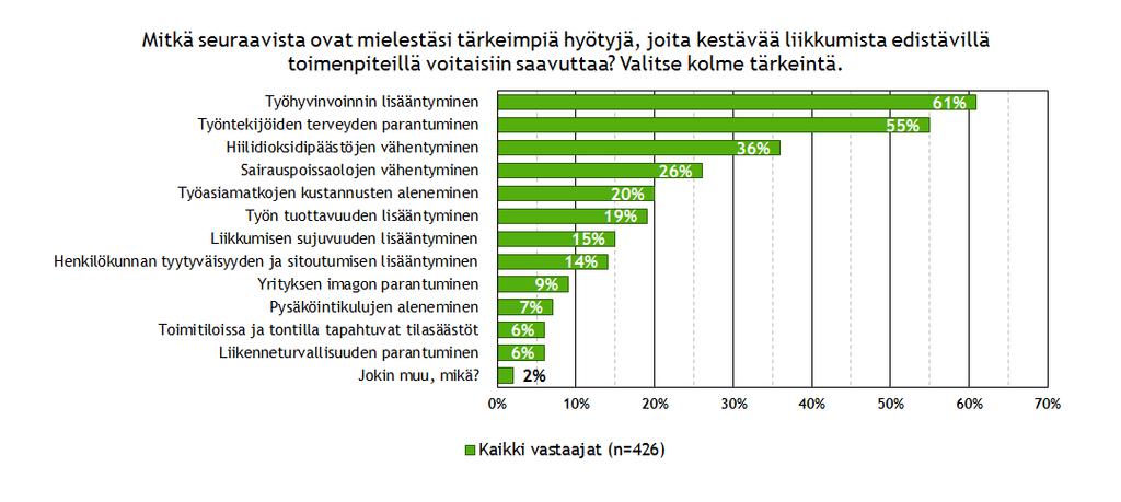 Työantajien motivaatiotekijöitä Lähde: Työpaikkojen