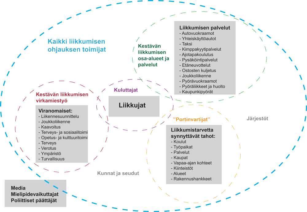 Liikkumisen