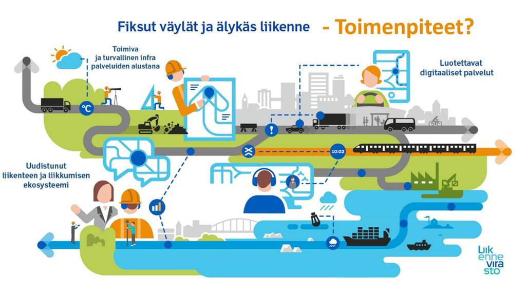 Tulevaisuuden liikennejärjestelmä muodostuu palveluiden, infrastruktuurin ja tiedon kokonaisuudesta 1. Viestintäverkkoja kehitetään tukemaan liikenteen palveluja ja automaatiota 2.