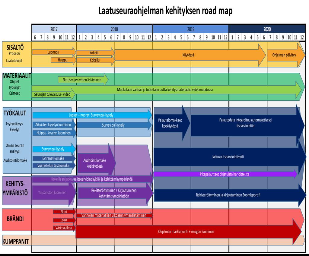 5) Sähköinen kehittämisympäristö + sähköiset työkalut Kommentit SEURAKEHITTÄJÄ: - Miten lajiliitot joilla on olemassa olevia omia järjestelmiä pääsevät mukaan? Keskusteleeko järjestelmät keskenään?