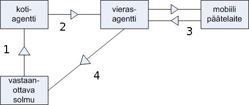 3 Dynamicsin nykyinen toiminta Dynamics(versio 0.8.1) on Teknillisen korkeakoulun kehittämä sovellus Mobile IPv4 -verkkoon.