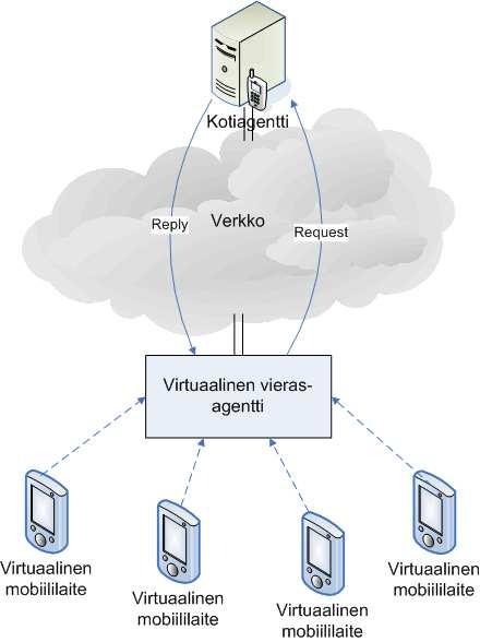 5 Virtuaalisen vierasagentin toiminta Luvussa esitellään virtuaalisen vierasagentin vaadittua toimintaa, sen lähettämiä viestejä, sovelluksen tietorakennetta ja sen käyttöä. 5.