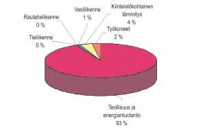 päästötiedot vuodelta 2003, kiinteistökohtaisen lämmityksen ja työkoneiden vuodelta 2000). Rikkidioksidipäästöjen kokonaismäärä 12 150 tonnia. Kuva 8.