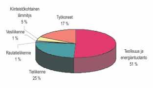 päästötiedot vuodelta 2003, kiinteistökohtaisen lämmityksen ja työkoneiden vuodelta 2000). Typen oksidien päästöjen kokonaismäärä 23 500 tonnia. Kuva 9.