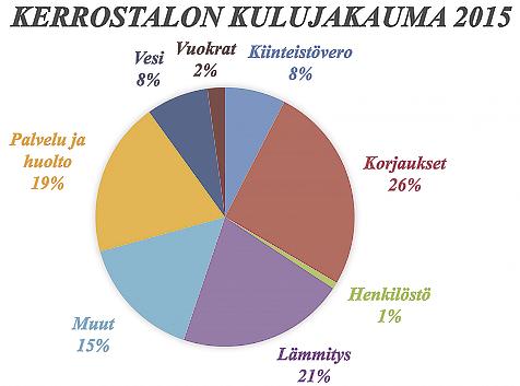 käytetään vas kkeet, joita kuukausi ain maksamme. Monesti myös tuntuu siltä, että asuminen jatkuvasti vain kallistuu huolimatta siitä, että yritämme karsia asumisen kuluja.