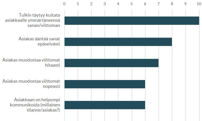 63 tuttu. Simultaanin tulkkausmenetelmän valintaan ei vastausten perusteella näyttänyt vaikuttavan se, muodostaako asiakas viittomia nopeasti tai hitaasti.