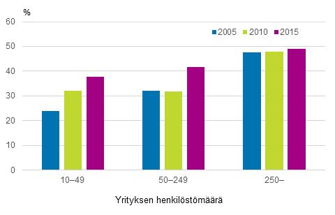 Koulutus 2017 CVTS, Yritysten henkilöstökoulutus -tutkimus 2015 Pienissä yrityksissä osallistutaan henkilöstökoulutukseen aiempaa enemmän Yritysten järjestämään kurssimuotoiseen