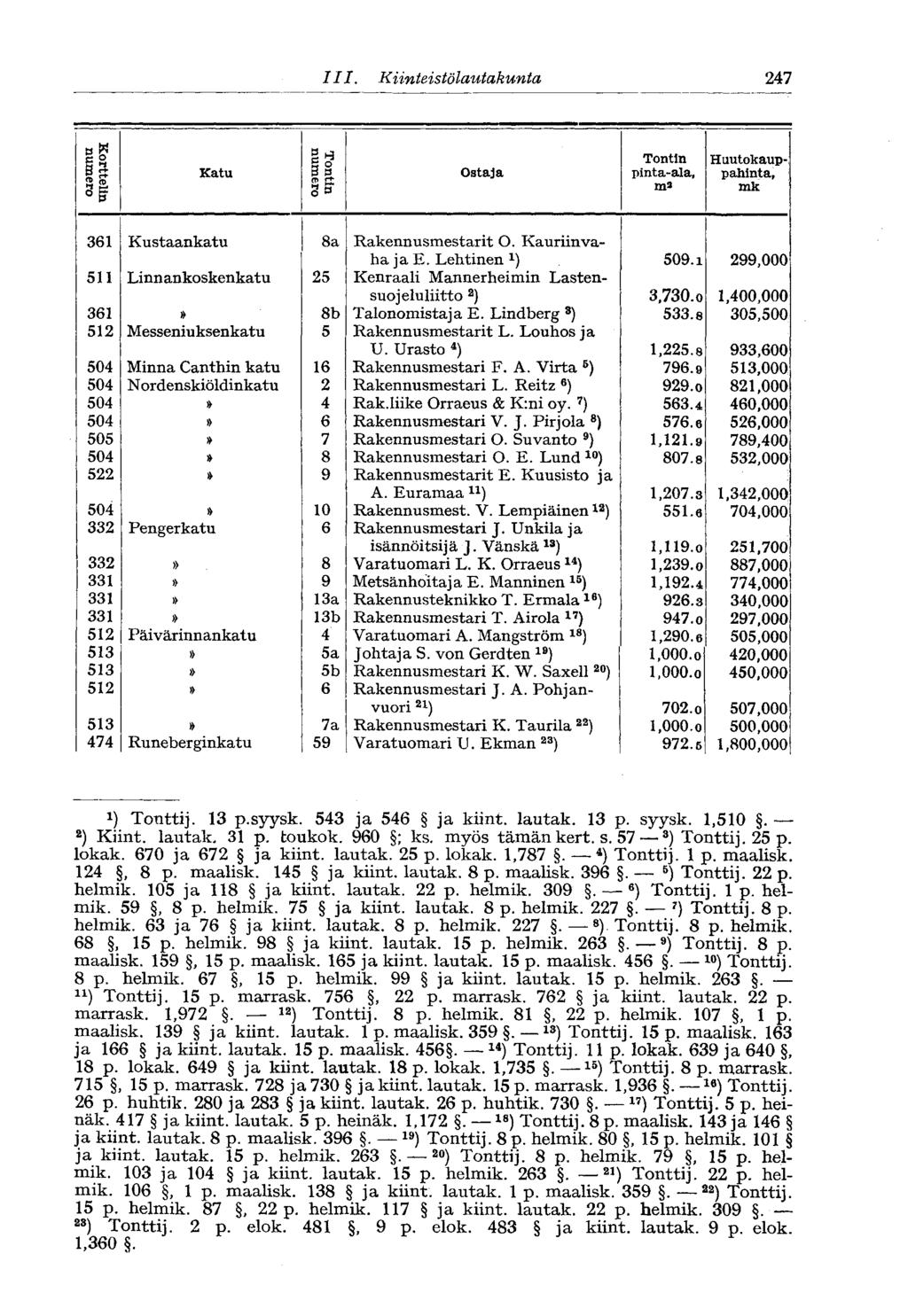 ///. Kiinteistölautakunta 247 Korttelin numero Katu Tontin numero Ostaja Tontin pinta-ala, ma Huutokauppahinta, 361 Kustaankatu 8a Rakennusmestarit O. Kauriin vaha ja E. Lehtinen 509.