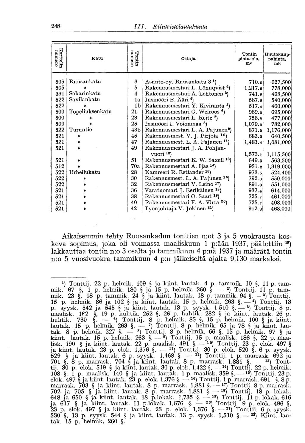 248 III. Kiinteistölautakunta Huutokaup- 3 g O Tontin Katu u 3 a Ostaja pinta-ala, pahinta, s ** M m.2 O 3 505 Ruusankatu 3 Asunto-oy. Ruusankatu 3 710.5 627,500 505» 5 Rakennusmestari L.