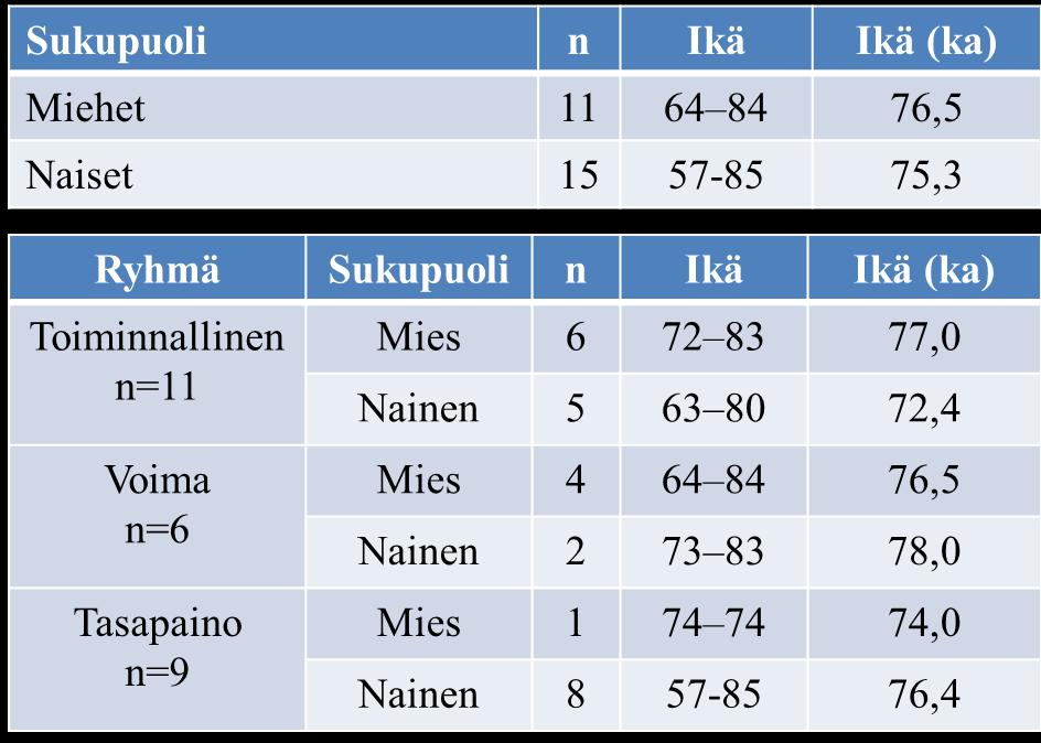 38 Taulukko 1. Tutkittavien kuvaus Tutkimuksessa poissuljettiin henkilöt, jotka eivät osallistuneet molempiin mittauksiin, tai jotka eivät pystyneet omatoimisesti suorittamaan testejä.