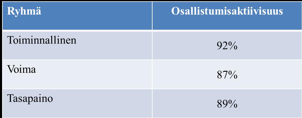 Keskimääräinen osallistumisaktiivisuus (taulukko 2) oli kaikilla ryhmillä hyvä, mikä oli tärkeää tulosten käytettävyyden kannalta näin pienessä otannassa Taulukko 2.