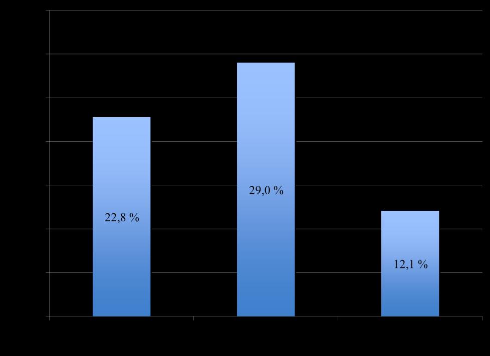 Voimaharjoitteluryhmä paransi tulosta 29 %:lla, toiminnallinen ryhmä 22,8 %:lla ja tasapainoryhmä