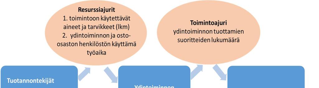 13 Kuviossa 1 on havainnollistettu edellä mainittua toimintolaskennan prosessia.